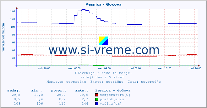 POVPREČJE :: Pesnica - Gočova :: temperatura | pretok | višina :: zadnji dan / 5 minut.