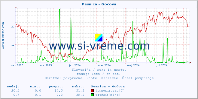 POVPREČJE :: Pesnica - Gočova :: temperatura | pretok | višina :: zadnje leto / en dan.