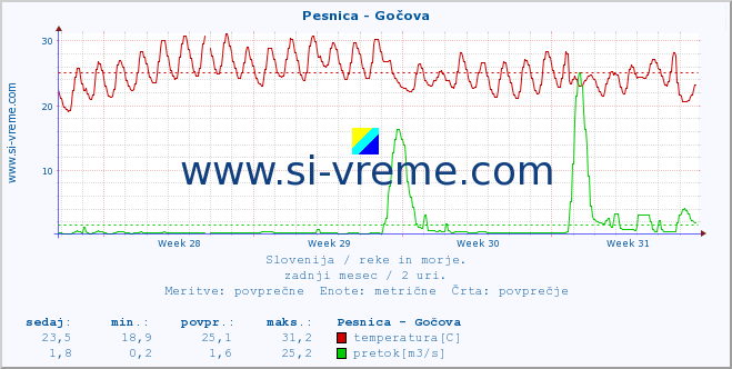 POVPREČJE :: Pesnica - Gočova :: temperatura | pretok | višina :: zadnji mesec / 2 uri.