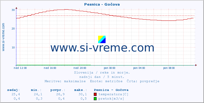 POVPREČJE :: Pesnica - Gočova :: temperatura | pretok | višina :: zadnji dan / 5 minut.