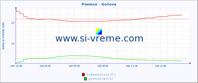 POVPREČJE :: Pesnica - Gočova :: temperatura | pretok | višina :: zadnji dan / 5 minut.