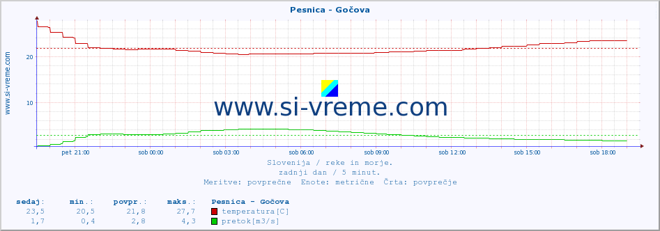 POVPREČJE :: Pesnica - Gočova :: temperatura | pretok | višina :: zadnji dan / 5 minut.