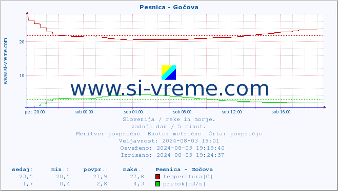 POVPREČJE :: Pesnica - Gočova :: temperatura | pretok | višina :: zadnji dan / 5 minut.