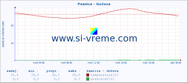 POVPREČJE :: Pesnica - Gočova :: temperatura | pretok | višina :: zadnji dan / 5 minut.