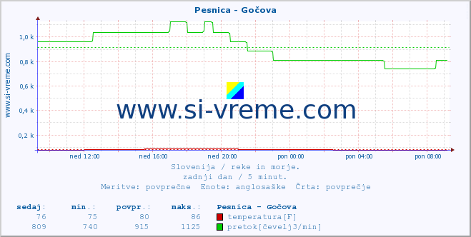 POVPREČJE :: Pesnica - Gočova :: temperatura | pretok | višina :: zadnji dan / 5 minut.