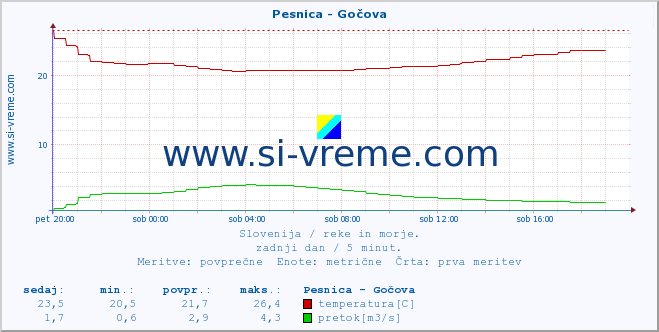 POVPREČJE :: Pesnica - Gočova :: temperatura | pretok | višina :: zadnji dan / 5 minut.