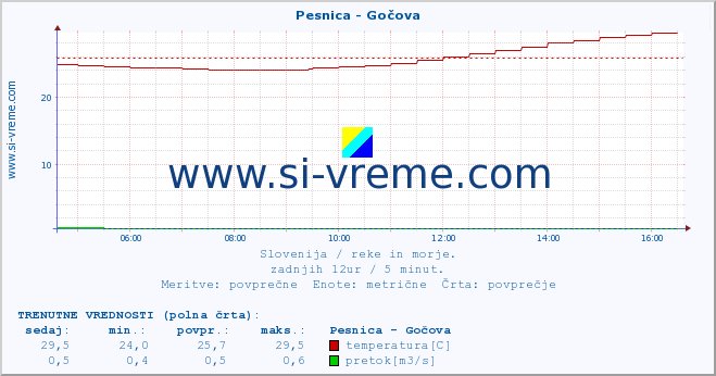 POVPREČJE :: Pesnica - Gočova :: temperatura | pretok | višina :: zadnji dan / 5 minut.