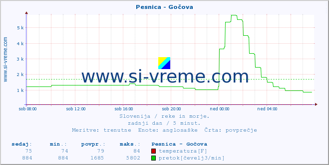 POVPREČJE :: Pesnica - Gočova :: temperatura | pretok | višina :: zadnji dan / 5 minut.