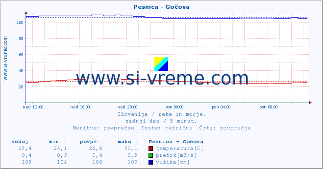 POVPREČJE :: Pesnica - Gočova :: temperatura | pretok | višina :: zadnji dan / 5 minut.