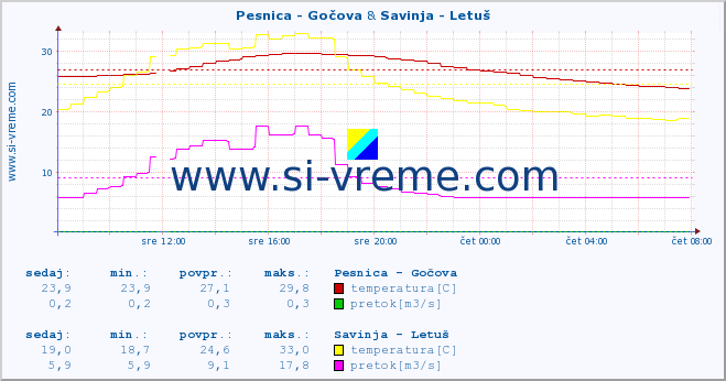 POVPREČJE :: Pesnica - Gočova & Savinja - Letuš :: temperatura | pretok | višina :: zadnji dan / 5 minut.