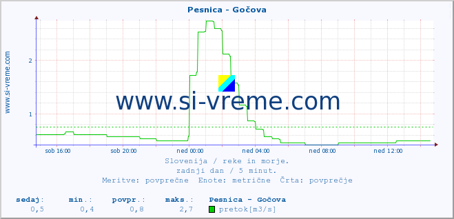 POVPREČJE :: Pesnica - Gočova :: temperatura | pretok | višina :: zadnji dan / 5 minut.