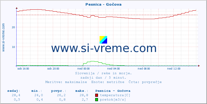 POVPREČJE :: Pesnica - Gočova :: temperatura | pretok | višina :: zadnji dan / 5 minut.