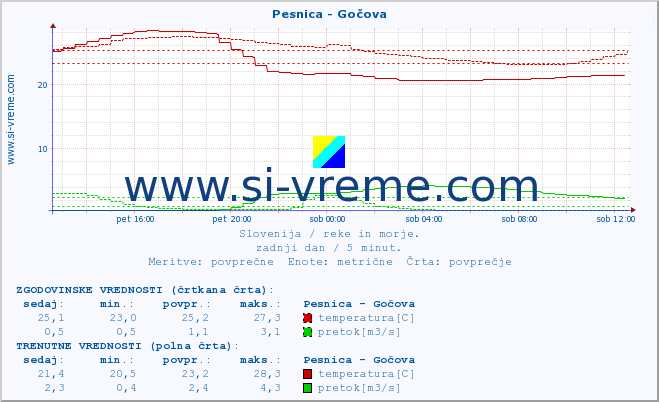 POVPREČJE :: Pesnica - Gočova :: temperatura | pretok | višina :: zadnji dan / 5 minut.