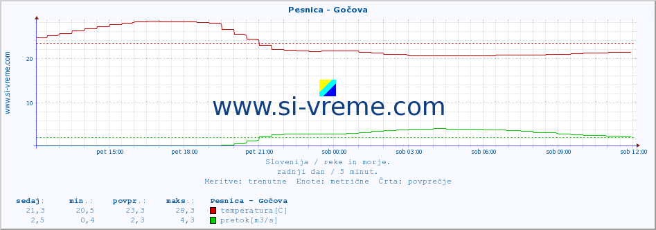 POVPREČJE :: Pesnica - Gočova :: temperatura | pretok | višina :: zadnji dan / 5 minut.