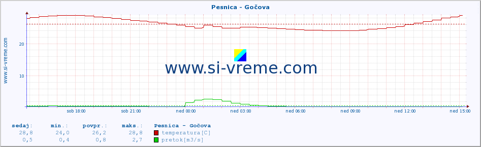 POVPREČJE :: Pesnica - Gočova :: temperatura | pretok | višina :: zadnji dan / 5 minut.