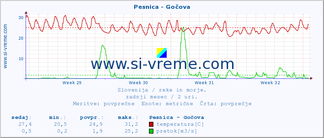 POVPREČJE :: Pesnica - Gočova :: temperatura | pretok | višina :: zadnji mesec / 2 uri.