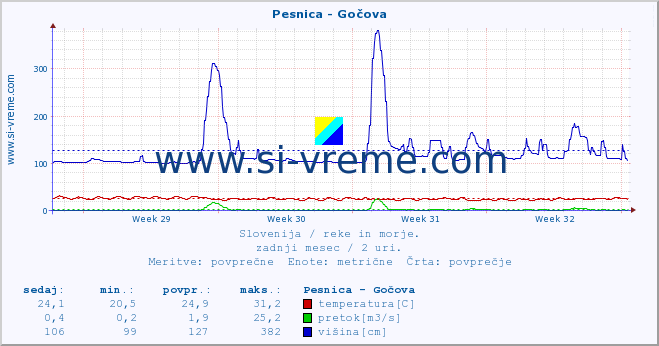 POVPREČJE :: Pesnica - Gočova :: temperatura | pretok | višina :: zadnji mesec / 2 uri.