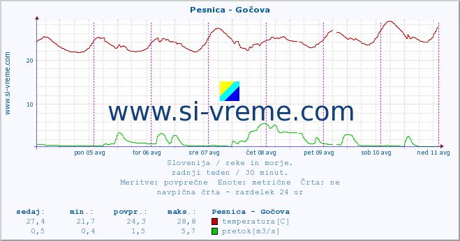 POVPREČJE :: Pesnica - Gočova :: temperatura | pretok | višina :: zadnji teden / 30 minut.