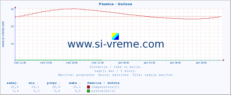 POVPREČJE :: Pesnica - Gočova :: temperatura | pretok | višina :: zadnji dan / 5 minut.