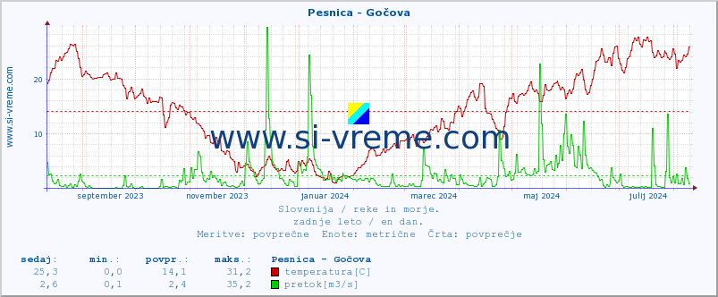 POVPREČJE :: Pesnica - Gočova :: temperatura | pretok | višina :: zadnje leto / en dan.