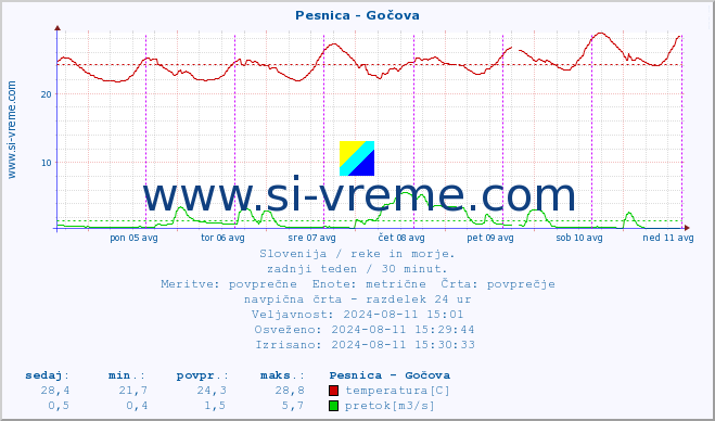 POVPREČJE :: Pesnica - Gočova :: temperatura | pretok | višina :: zadnji teden / 30 minut.