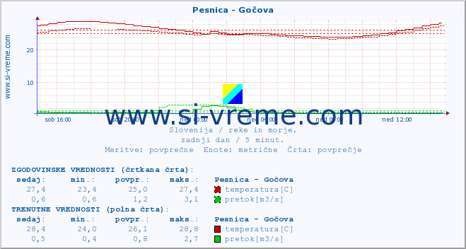 POVPREČJE :: Pesnica - Gočova :: temperatura | pretok | višina :: zadnji dan / 5 minut.