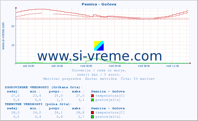 POVPREČJE :: Pesnica - Gočova :: temperatura | pretok | višina :: zadnji dan / 5 minut.