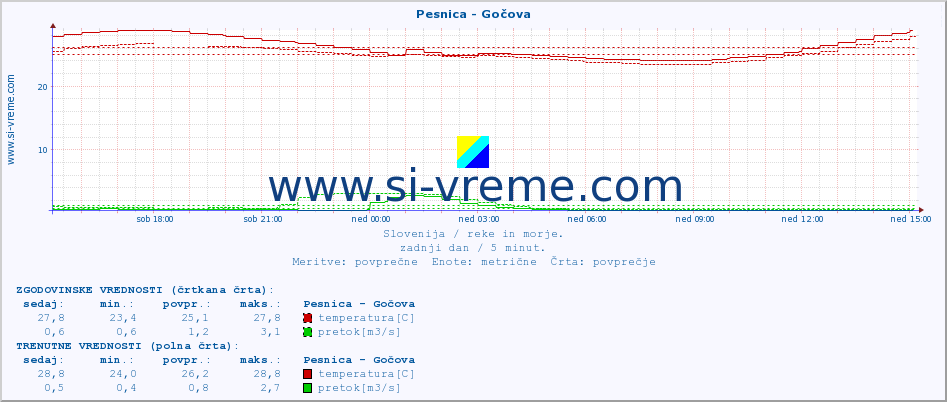 POVPREČJE :: Pesnica - Gočova :: temperatura | pretok | višina :: zadnji dan / 5 minut.