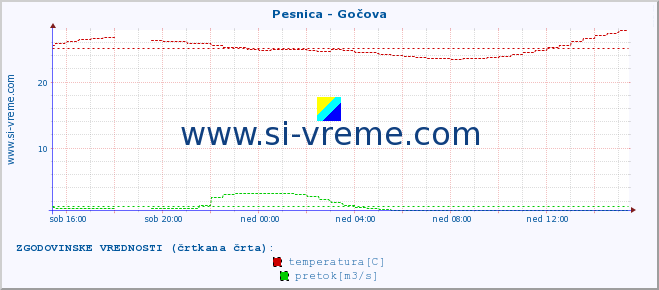 POVPREČJE :: Pesnica - Gočova :: temperatura | pretok | višina :: zadnji dan / 5 minut.