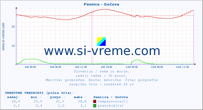 POVPREČJE :: Pesnica - Gočova :: temperatura | pretok | višina :: zadnji teden / 30 minut.