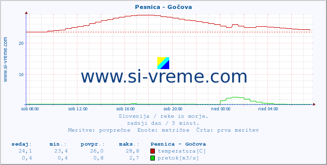 POVPREČJE :: Pesnica - Gočova :: temperatura | pretok | višina :: zadnji dan / 5 minut.