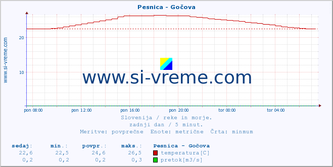 POVPREČJE :: Pesnica - Gočova :: temperatura | pretok | višina :: zadnji dan / 5 minut.