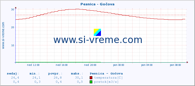 POVPREČJE :: Pesnica - Gočova :: temperatura | pretok | višina :: zadnji dan / 5 minut.