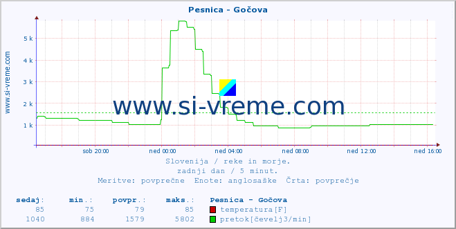 POVPREČJE :: Pesnica - Gočova :: temperatura | pretok | višina :: zadnji dan / 5 minut.