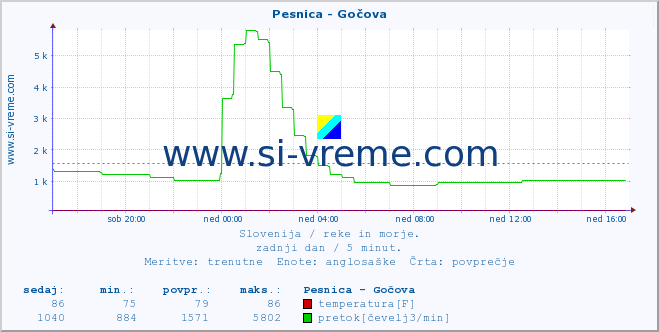 POVPREČJE :: Pesnica - Gočova :: temperatura | pretok | višina :: zadnji dan / 5 minut.