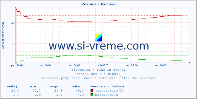 POVPREČJE :: Pesnica - Gočova :: temperatura | pretok | višina :: zadnji dan / 5 minut.