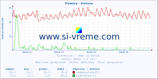 POVPREČJE :: Pesnica - Gočova :: temperatura | pretok | višina :: zadnji mesec / 2 uri.