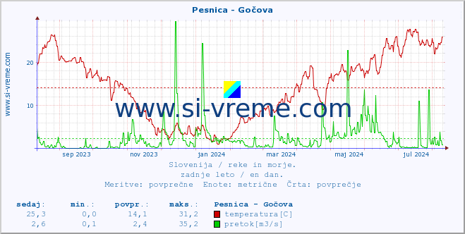 POVPREČJE :: Pesnica - Gočova :: temperatura | pretok | višina :: zadnje leto / en dan.