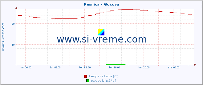 POVPREČJE :: Pesnica - Gočova :: temperatura | pretok | višina :: zadnji dan / 5 minut.