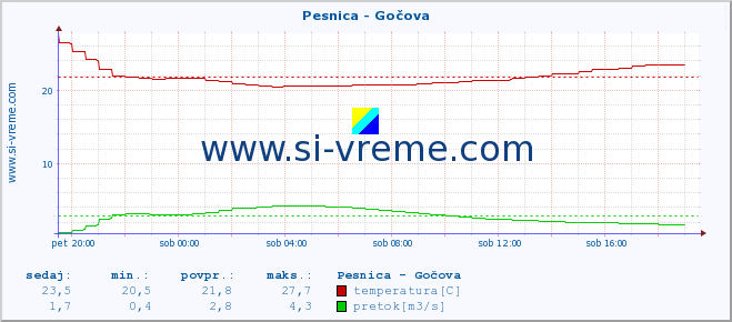 POVPREČJE :: Pesnica - Gočova :: temperatura | pretok | višina :: zadnji dan / 5 minut.