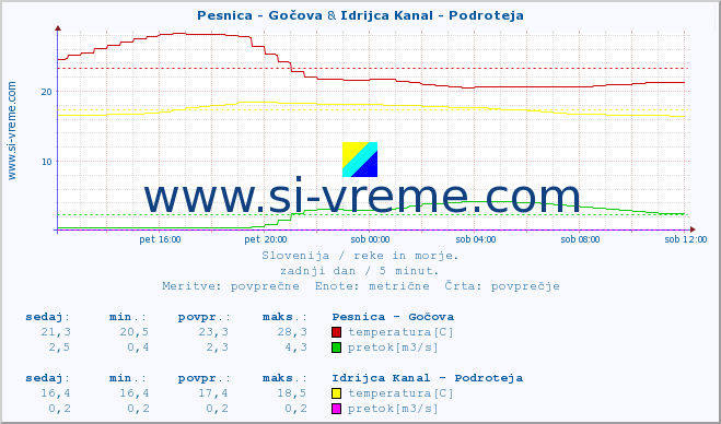 POVPREČJE :: Pesnica - Gočova & Idrijca Kanal - Podroteja :: temperatura | pretok | višina :: zadnji dan / 5 minut.