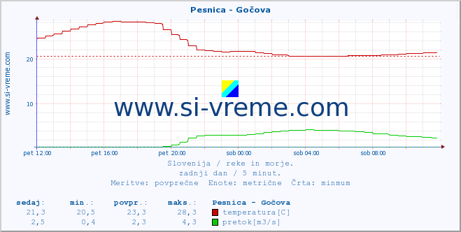 POVPREČJE :: Pesnica - Gočova :: temperatura | pretok | višina :: zadnji dan / 5 minut.