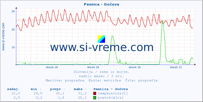 POVPREČJE :: Pesnica - Gočova :: temperatura | pretok | višina :: zadnji mesec / 2 uri.