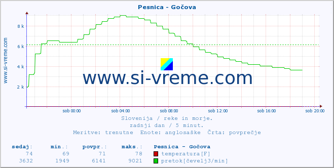 POVPREČJE :: Pesnica - Gočova :: temperatura | pretok | višina :: zadnji dan / 5 minut.