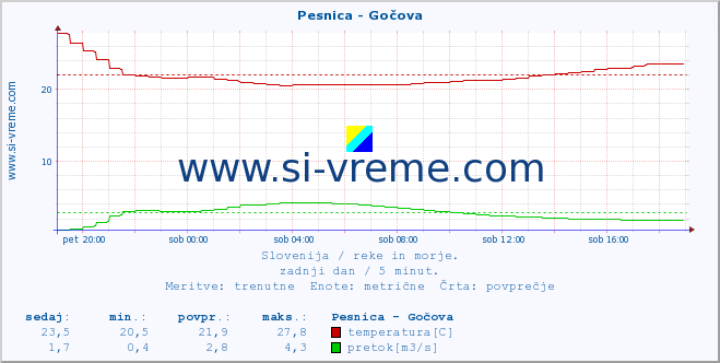 POVPREČJE :: Pesnica - Gočova :: temperatura | pretok | višina :: zadnji dan / 5 minut.