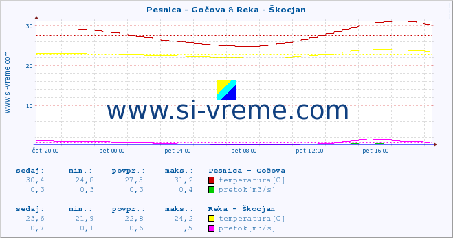 POVPREČJE :: Pesnica - Gočova & Reka - Škocjan :: temperatura | pretok | višina :: zadnji dan / 5 minut.