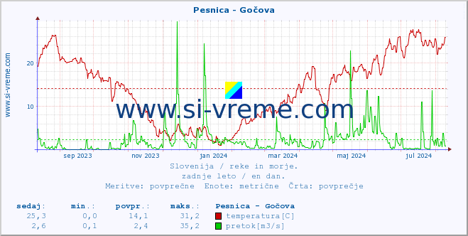 POVPREČJE :: Pesnica - Gočova :: temperatura | pretok | višina :: zadnje leto / en dan.