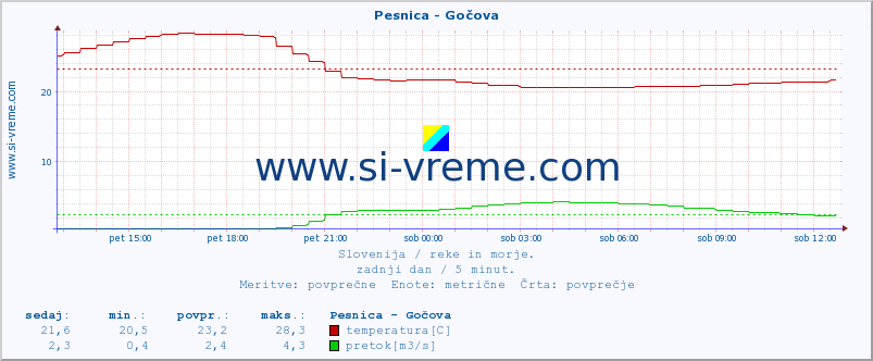 POVPREČJE :: Pesnica - Gočova :: temperatura | pretok | višina :: zadnji dan / 5 minut.