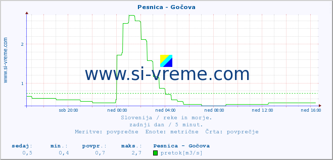 POVPREČJE :: Pesnica - Gočova :: temperatura | pretok | višina :: zadnji dan / 5 minut.