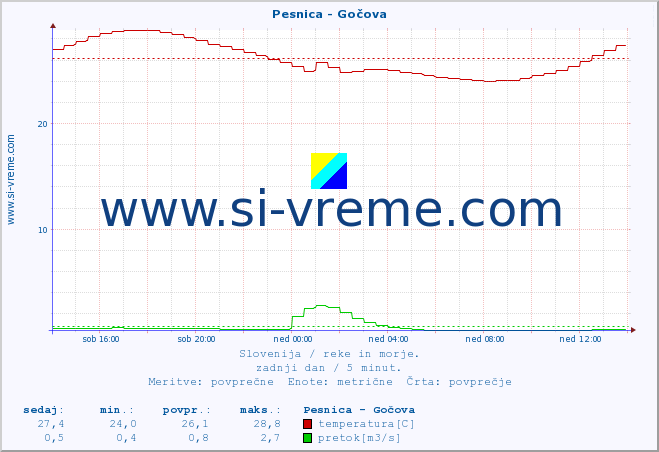 POVPREČJE :: Pesnica - Gočova :: temperatura | pretok | višina :: zadnji dan / 5 minut.